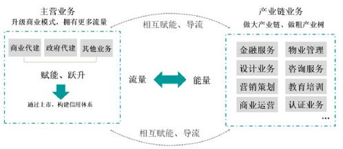 国央企时代,民营房企的出路是做乙方