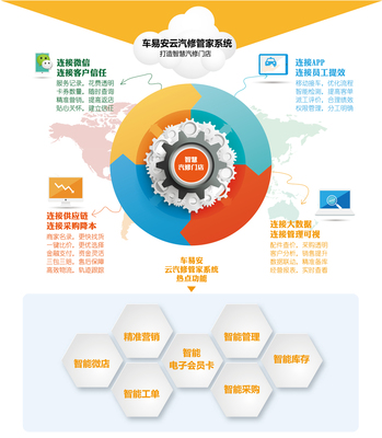 汽修门店微店及运营管理系统应用及培训服务