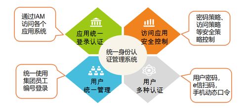 iam构筑集团用户安全新防线