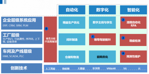 「数字先锋 · 乘风破浪」法本信息创新驱动制造业数字化,助推企业高质量发展最强音